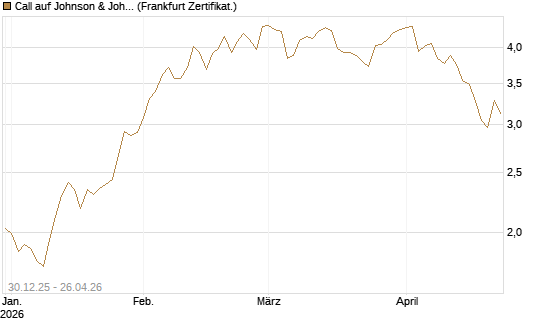 Call auf Johnson & Johnson [BNP Paribas Emissions- und Handelsges.] Chart