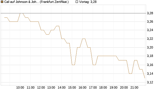 Call auf Johnson & Johnson [BNP Paribas Emissions- und Handelsges.] Chart