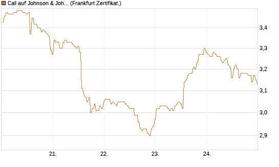 Call auf Johnson & Johnson [BNP Paribas Emissions- und Handelsges.] Chart