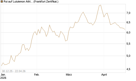 Put auf Lululemon Athletica [BNP Paribas Emissions- und Handelsges.] Chart