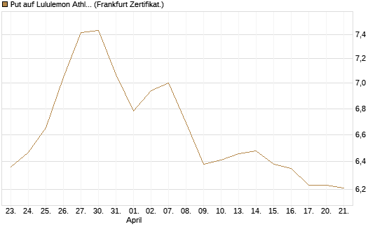 Put auf Lululemon Athletica [BNP Paribas Emissions- und Handelsges.] Chart