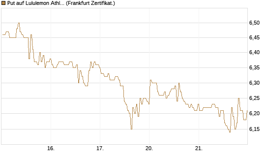 Put auf Lululemon Athletica [BNP Paribas Emissions- und Handelsges.] Chart