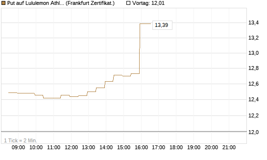 Put auf Lululemon Athletica [BNP Paribas Emissions- und Handelsges.] Chart