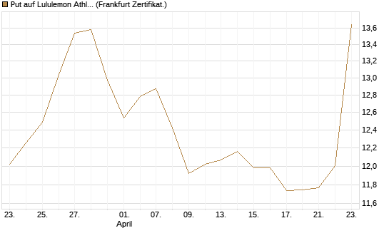 Put auf Lululemon Athletica [BNP Paribas Emissions- und Handelsges.] Chart