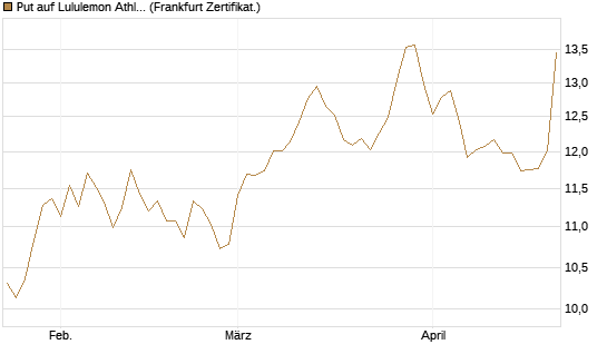 Put auf Lululemon Athletica [BNP Paribas Emissions- und Handelsges.] Chart