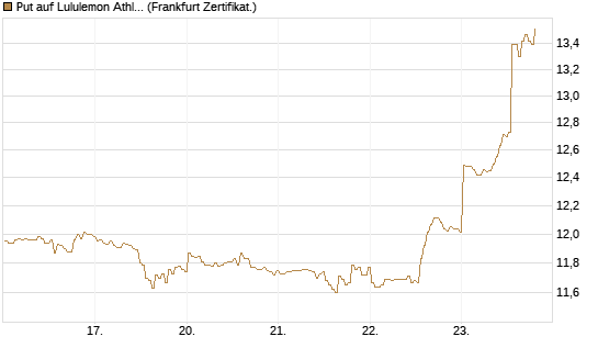 Put auf Lululemon Athletica [BNP Paribas Emissions- und Handelsges.] Chart