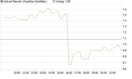 Call auf Marvell [BNP Paribas Emissions- und Handelsges.] Chart