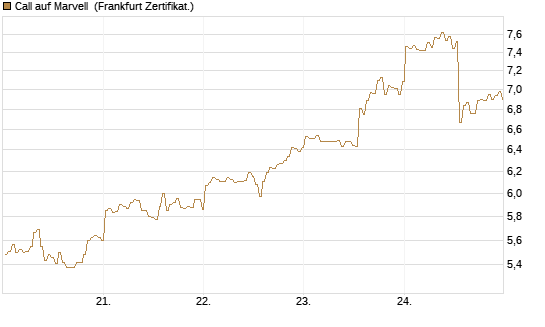 Call auf Marvell [BNP Paribas Emissions- und Handelsges.] Chart