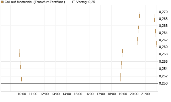 Call auf Medtronic [BNP Paribas Emissions- und Handelsges.] Chart