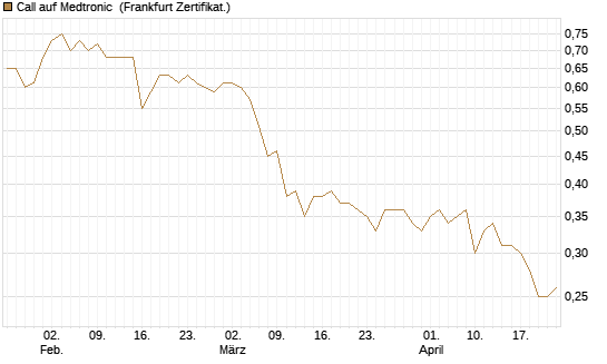 Call auf Medtronic [BNP Paribas Emissions- und Handelsges.] Chart
