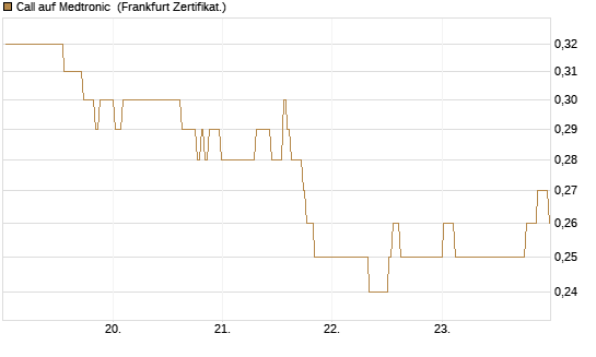 Call auf Medtronic [BNP Paribas Emissions- und Handelsges.] Chart