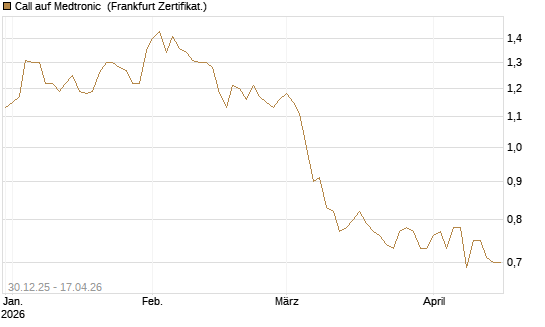 Call auf Medtronic [BNP Paribas Emissions- und Handelsges.] Chart