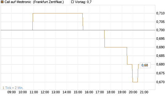 Call auf Medtronic [BNP Paribas Emissions- und Handelsges.] Chart