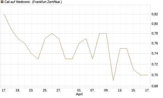Call auf Medtronic [BNP Paribas Emissions- und Handelsges.] Chart