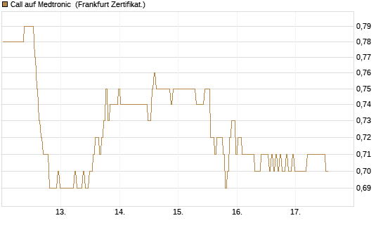 Call auf Medtronic [BNP Paribas Emissions- und Handelsges.] Chart
