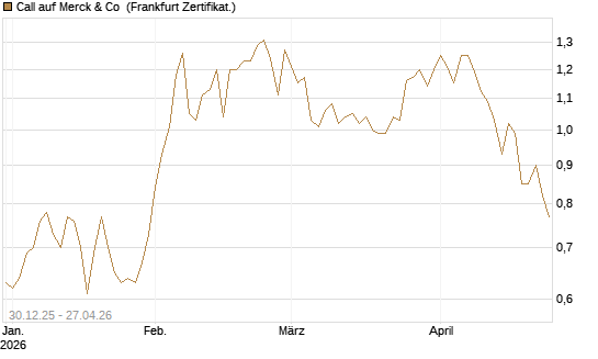 Call auf Merck & Co [BNP Paribas Emissions- und Handelsges.] Chart