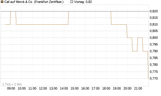 Call auf Merck & Co [BNP Paribas Emissions- und Handelsges.] Chart
