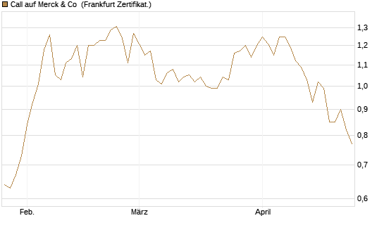 Call auf Merck & Co [BNP Paribas Emissions- und Handelsges.] Chart