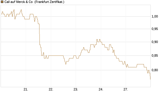 Call auf Merck & Co [BNP Paribas Emissions- und Handelsges.] Chart
