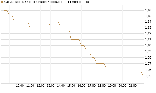Call auf Merck & Co [BNP Paribas Emissions- und Handelsges.] Chart
