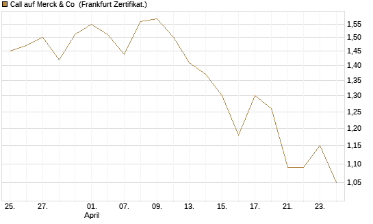 Call auf Merck & Co [BNP Paribas Emissions- und Handelsges.] Chart