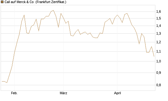Call auf Merck & Co [BNP Paribas Emissions- und Handelsges.] Chart