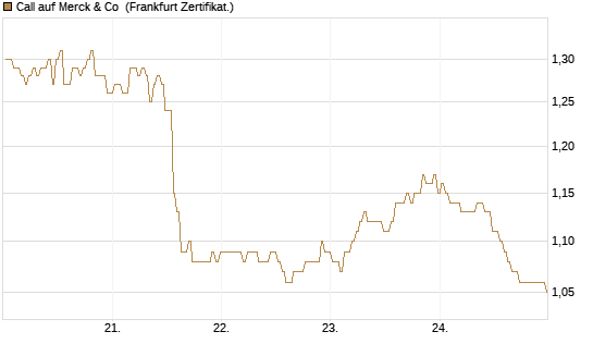 Call auf Merck & Co [BNP Paribas Emissions- und Handelsges.] Chart