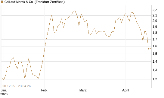 Call auf Merck & Co [BNP Paribas Emissions- und Handelsges.] Chart