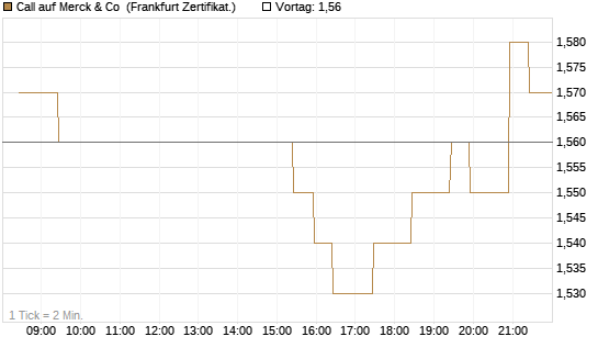 Call auf Merck & Co [BNP Paribas Emissions- und Handelsges.] Chart