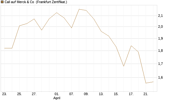 Call auf Merck & Co [BNP Paribas Emissions- und Handelsges.] Chart