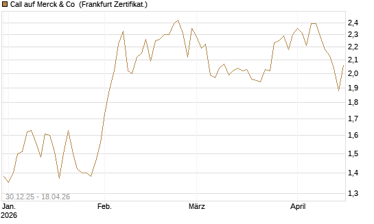 Call auf Merck & Co [BNP Paribas Emissions- und Handelsges.] Chart