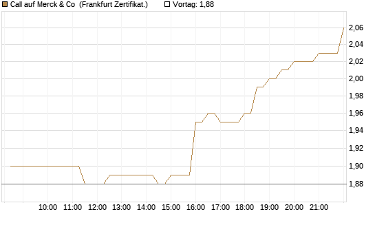 Call auf Merck & Co [BNP Paribas Emissions- und Handelsges.] Chart