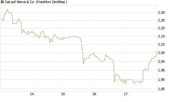 Call auf Merck & Co [BNP Paribas Emissions- und Handelsges.] Chart