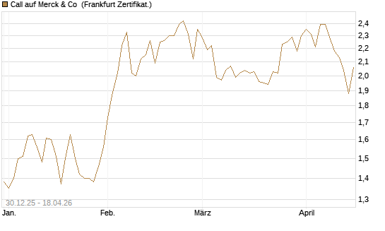 Call auf Merck & Co [BNP Paribas Emissions- und Handelsges.] Chart