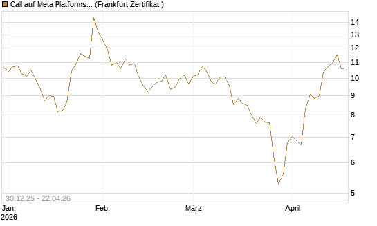 Call auf Meta Platforms [BNP Paribas Emissions- und Handelsges.] Chart