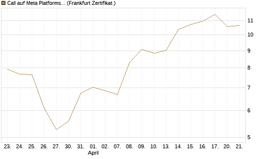 Call auf Meta Platforms [BNP Paribas Emissions- und Handelsges.] Chart