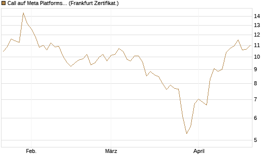 Call auf Meta Platforms [BNP Paribas Emissions- und Handelsges.] Chart