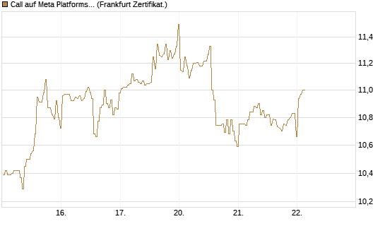 Call auf Meta Platforms [BNP Paribas Emissions- und Handelsges.] Chart