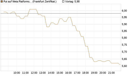 Put auf Meta Platforms [BNP Paribas Emissions- und Handelsges.] Chart