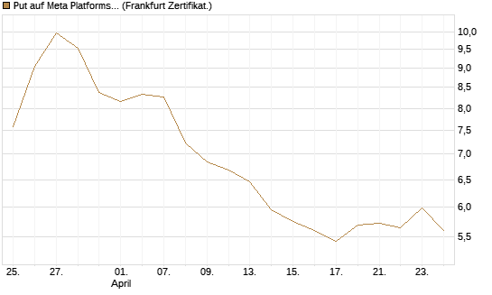 Put auf Meta Platforms [BNP Paribas Emissions- und Handelsges.] Chart