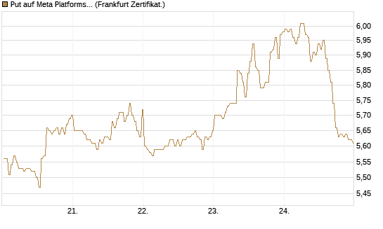 Put auf Meta Platforms [BNP Paribas Emissions- und Handelsges.] Chart