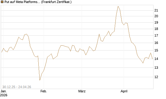 Put auf Meta Platforms [BNP Paribas Emissions- und Handelsges.] Chart
