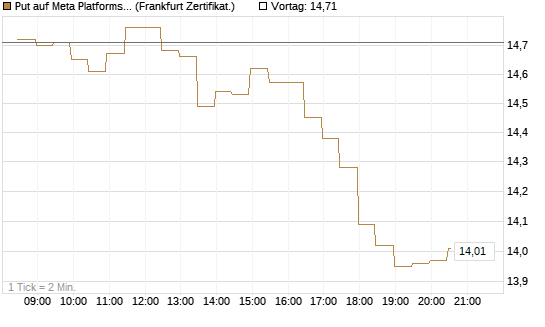 Put auf Meta Platforms [BNP Paribas Emissions- und Handelsges.] Chart