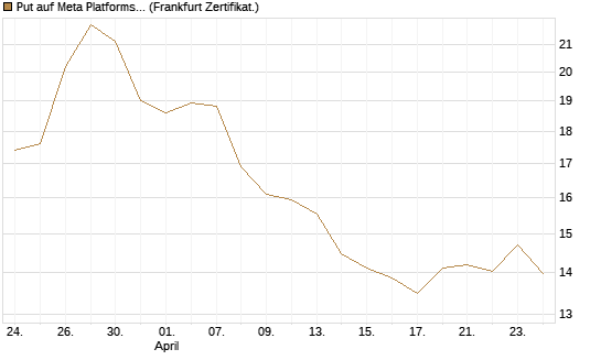 Put auf Meta Platforms [BNP Paribas Emissions- und Handelsges.] Chart