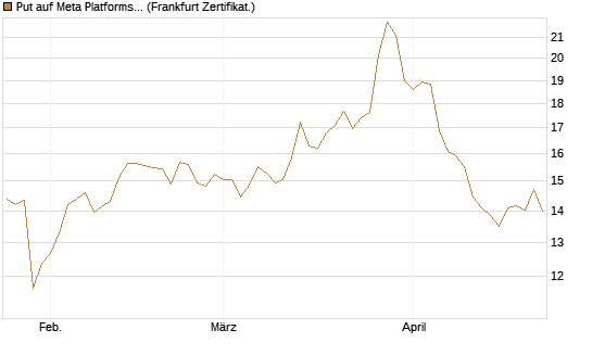 Put auf Meta Platforms [BNP Paribas Emissions- und Handelsges.] Chart