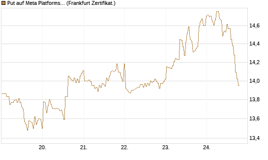 Put auf Meta Platforms [BNP Paribas Emissions- und Handelsges.] Chart