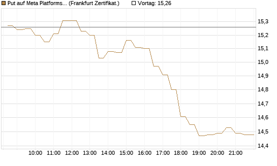 Put auf Meta Platforms [BNP Paribas Emissions- und Handelsges.] Chart