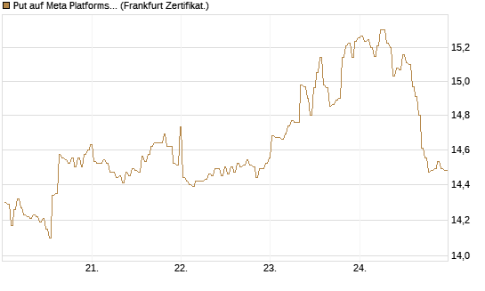 Put auf Meta Platforms [BNP Paribas Emissions- und Handelsges.] Chart