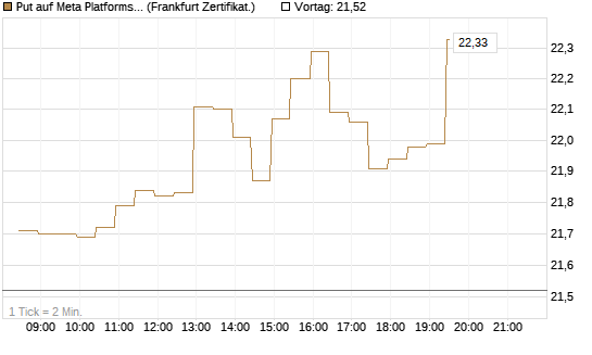 Put auf Meta Platforms [BNP Paribas Emissions- und Handelsges.] Chart