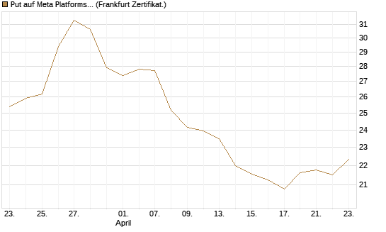 Put auf Meta Platforms [BNP Paribas Emissions- und Handelsges.] Chart